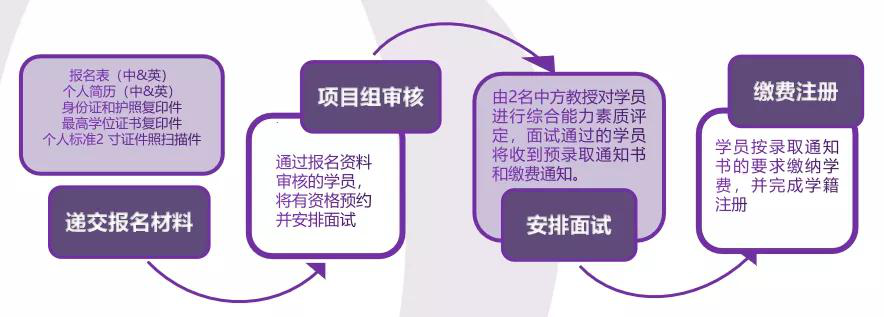 法国诺欧商学院DWM财富管理博士招生简章