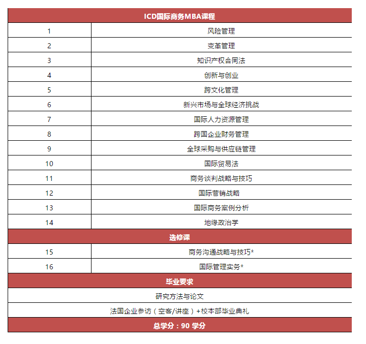 法国 ICD 高等商学院 工商管理硕士MBA(国际商务专业）