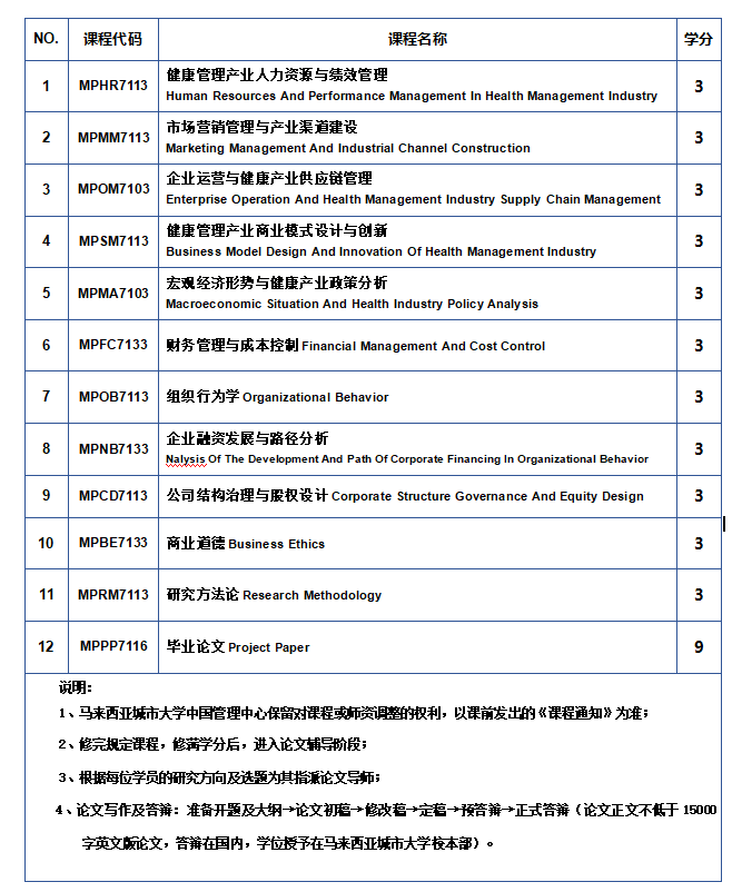 马来西亚城市大学  MBA 健康管理方向（在线硕士）