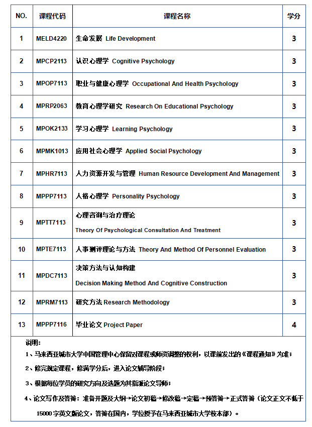 马来西亚城市大学 教育学硕士(MED) 应用心理学方向（在线硕士）