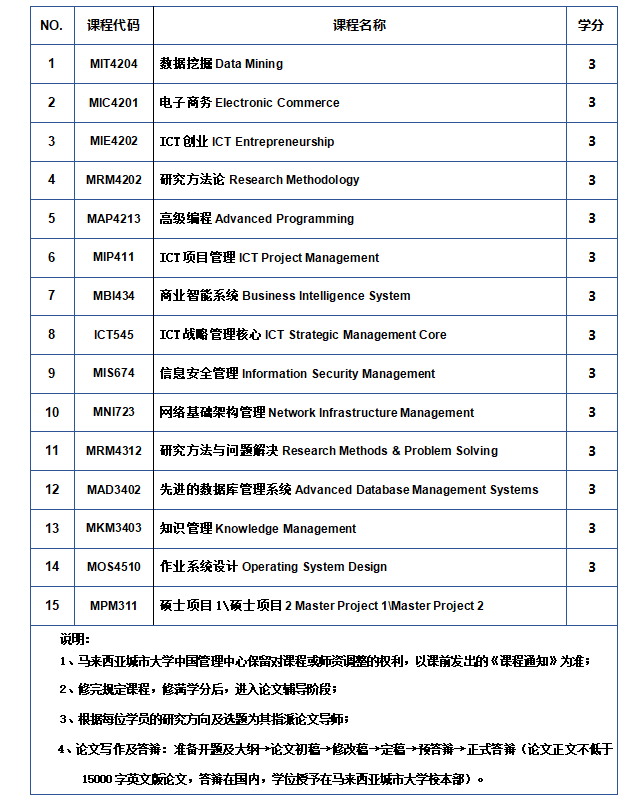 马来西亚城市大学 信息技术硕士（MIT）（在线硕士）