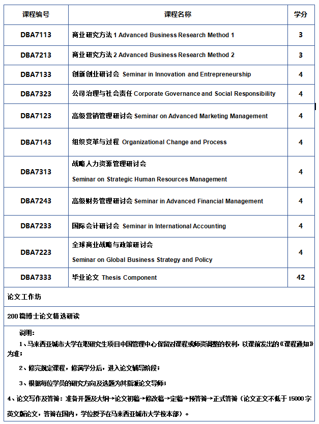 马来西亚城市大学 工商管理博士（DBA）